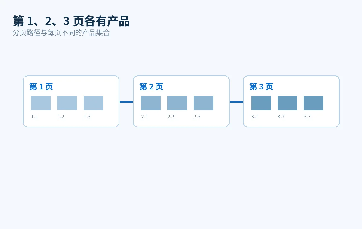 目录第 1、2、3 页分别显示不同产品集合并通过链接连接