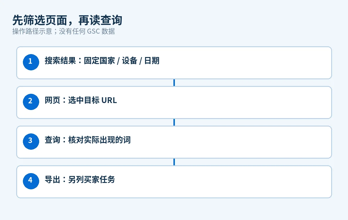 GSC查询词怎么分组：按采购任务归到对应页面