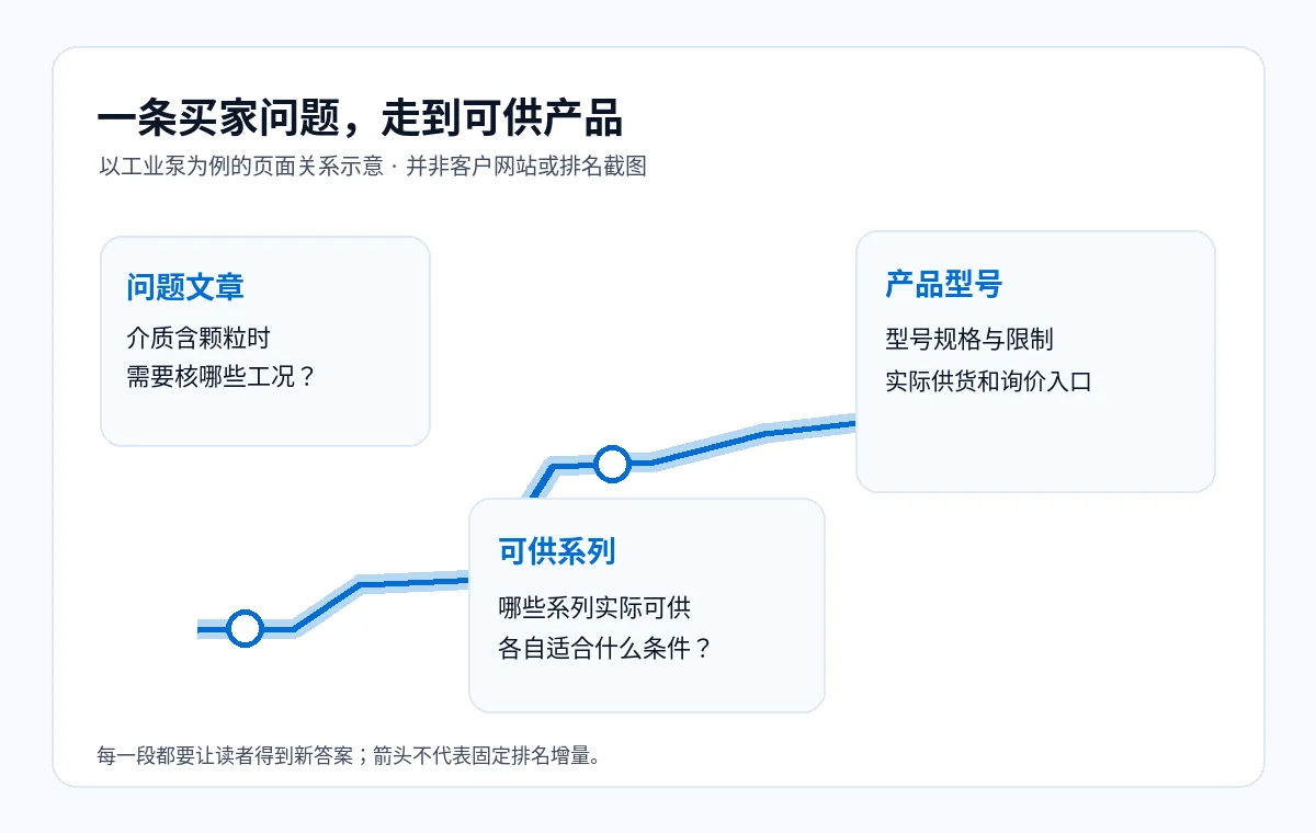 SEO文章发了不少，核心产品页仍没流量？把内容连成采购路径