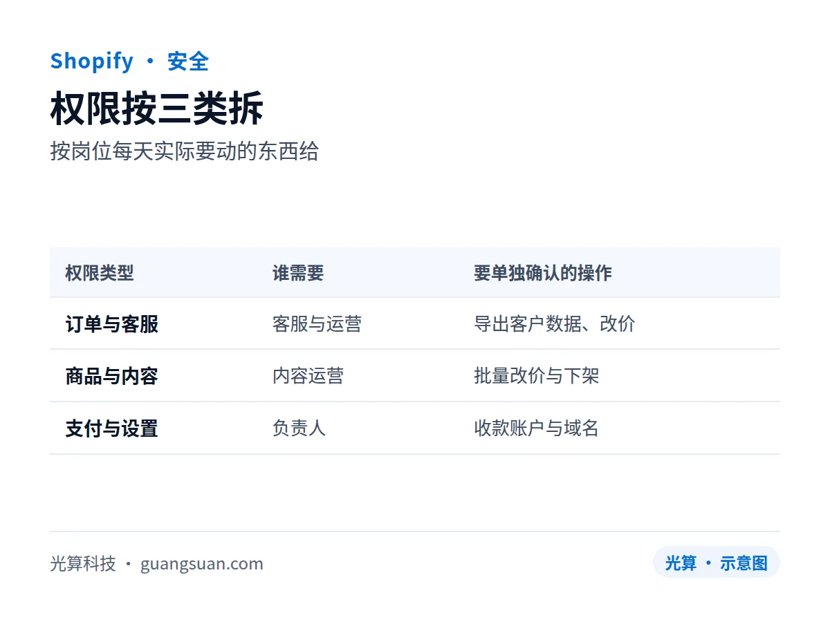 权限按三类拆:按岗位每天实际要动的东西给