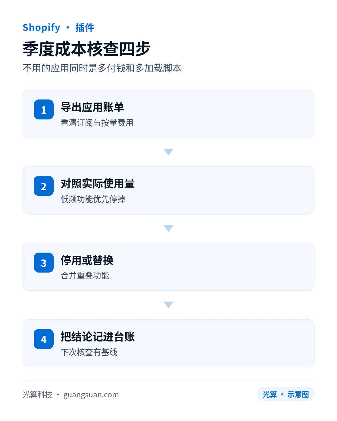 Shopify 插件成本管理：按月费用、用量计费与续费核查