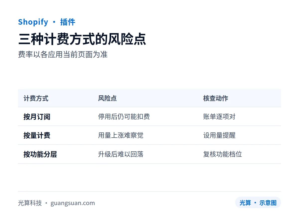 三种计费方式的风险点:费率以各应用当前页面为准