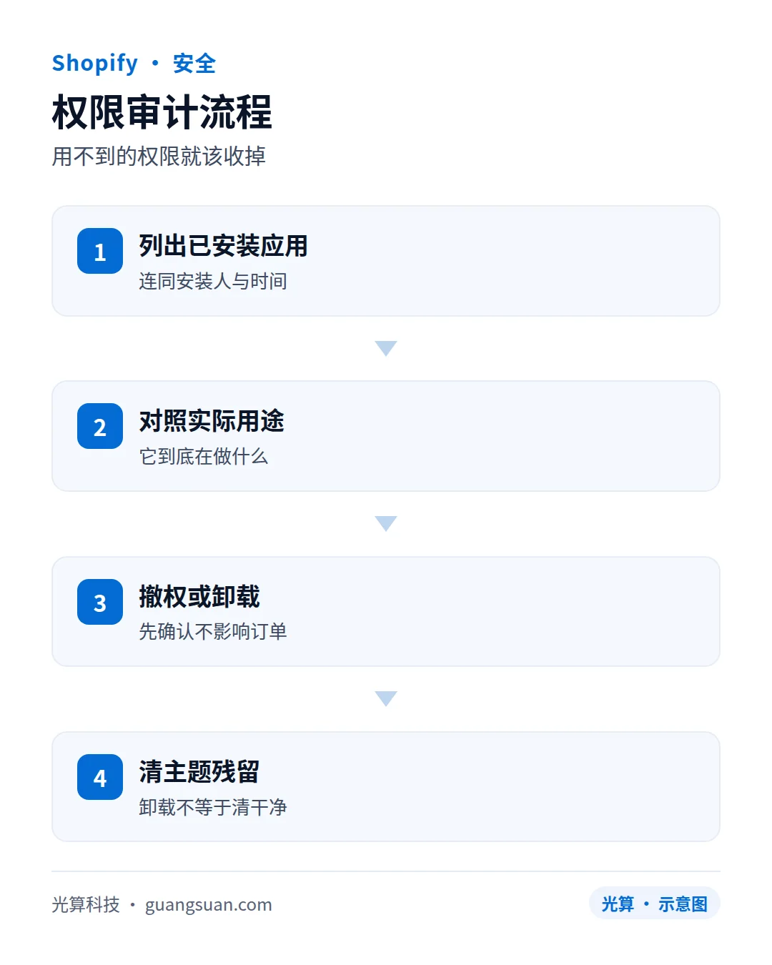 Shopify 应用权限审计：授权范围、数据访问与撤权流程