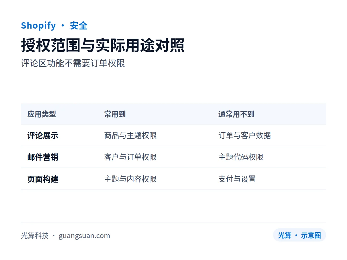 授权范围与实际用途对照：评论区功能不需要订单权限