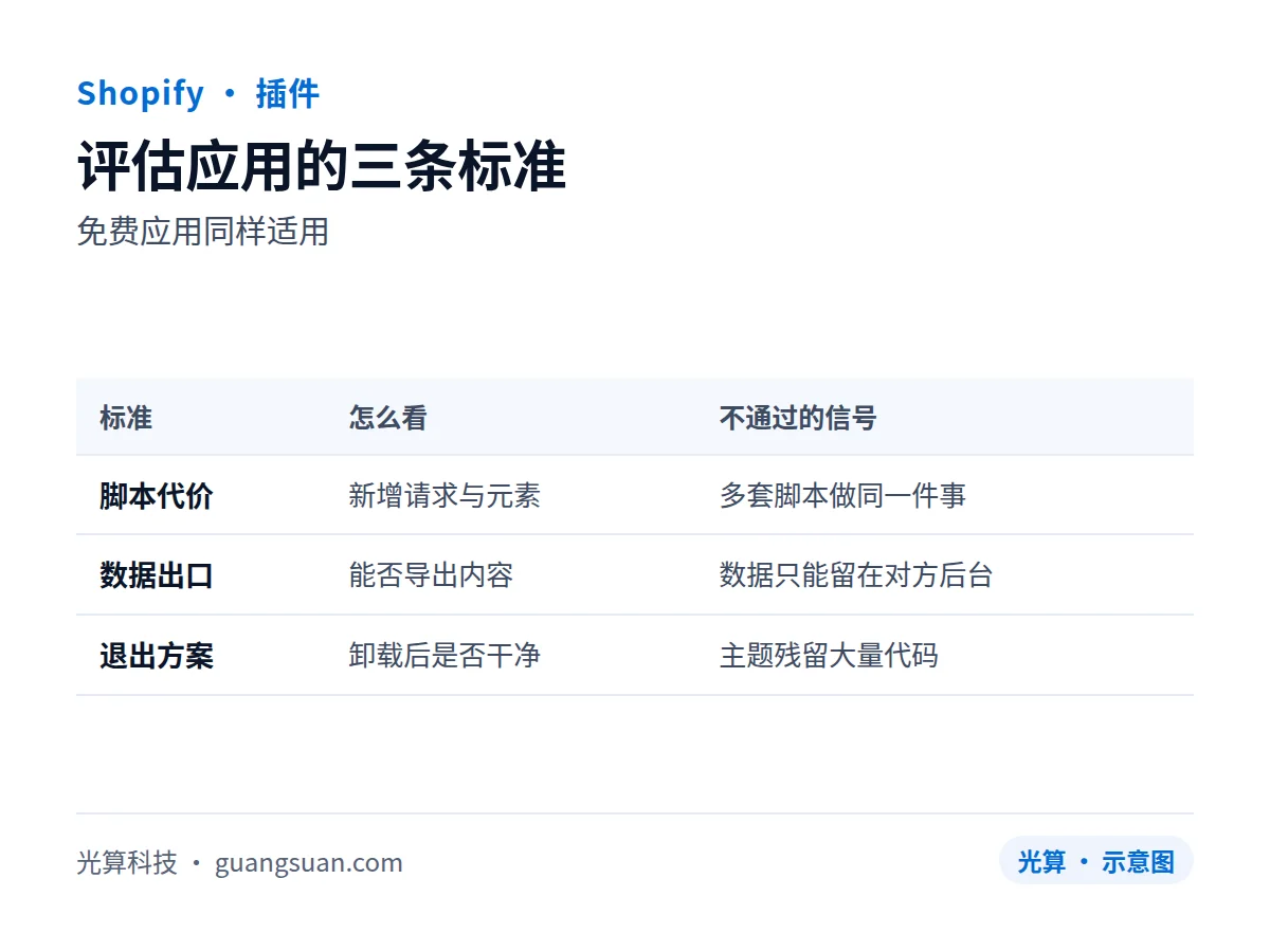 评估应用的三条标准：免费应用同样适用