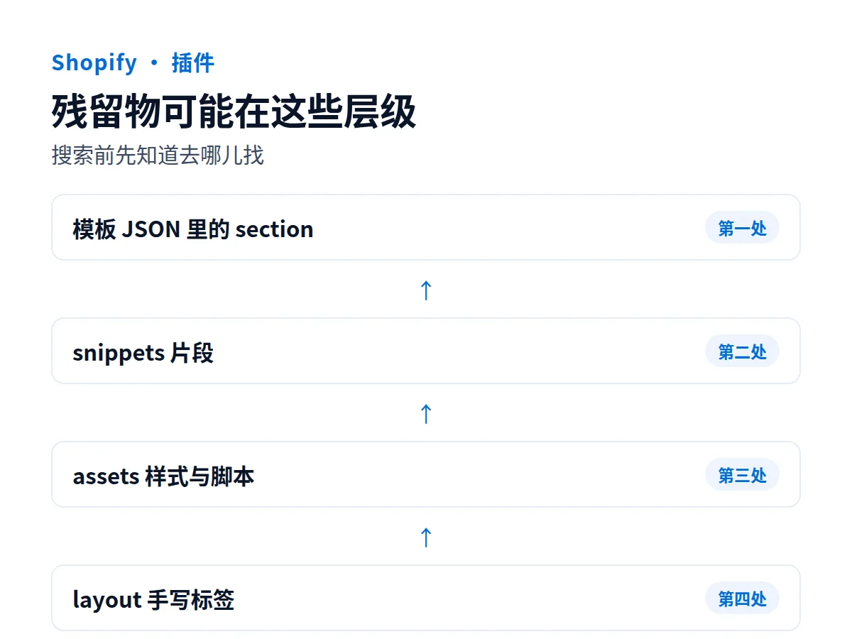 Shopify 卸载插件后的残留清理：代码、脚本与数据