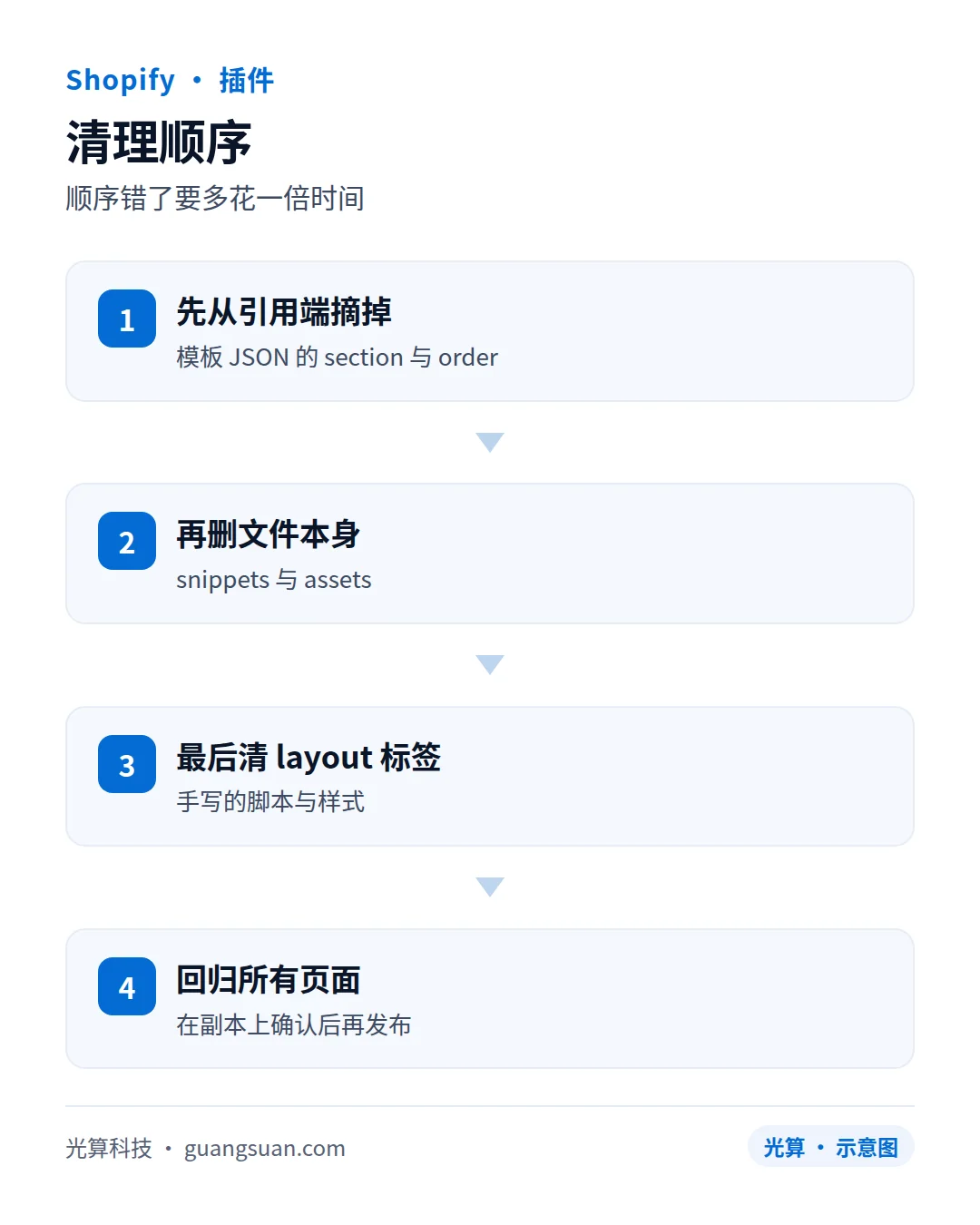 清理顺序:顺序错了要多花一倍时间