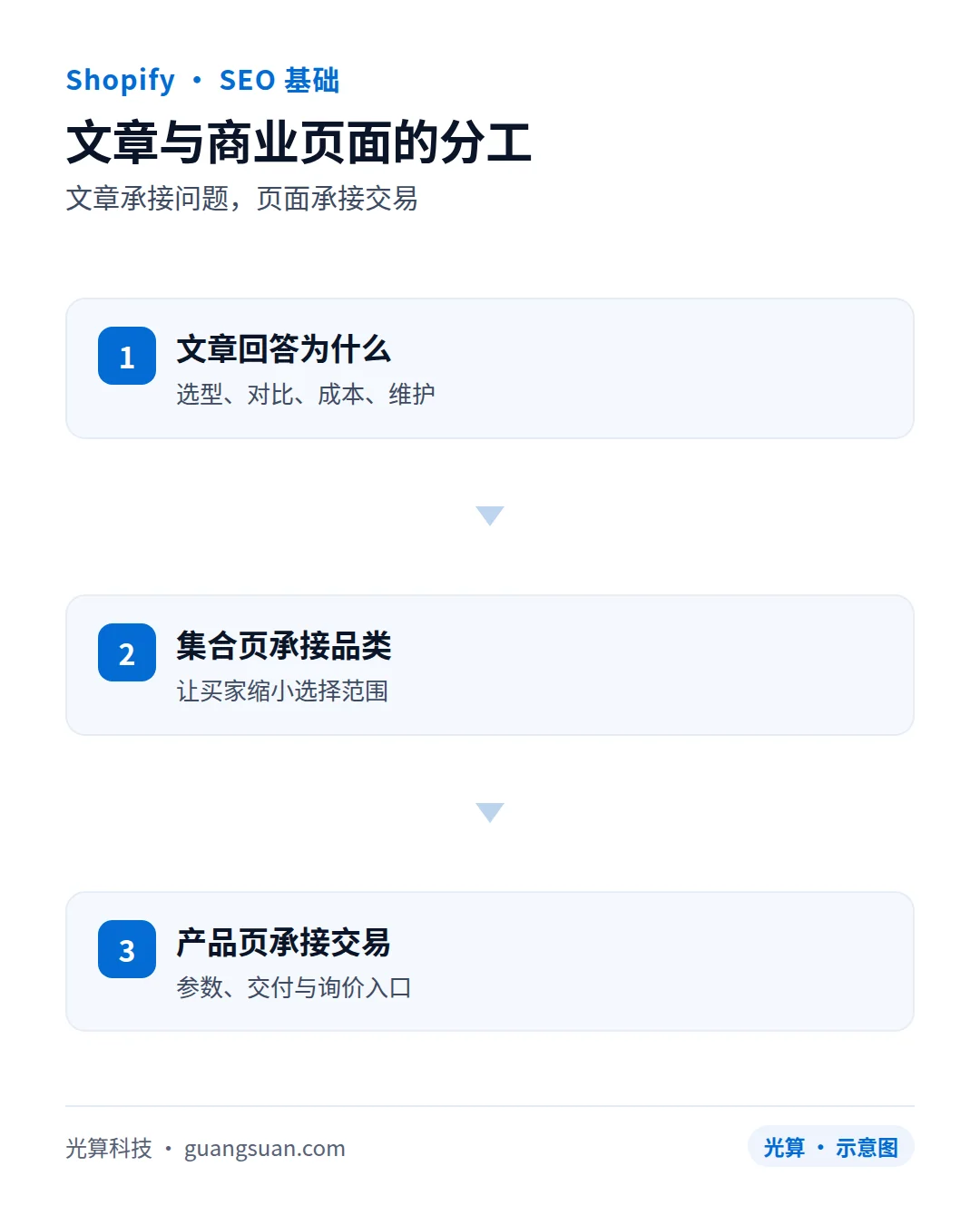 文章与商业页面的分工：文章承接问题，页面承接交易