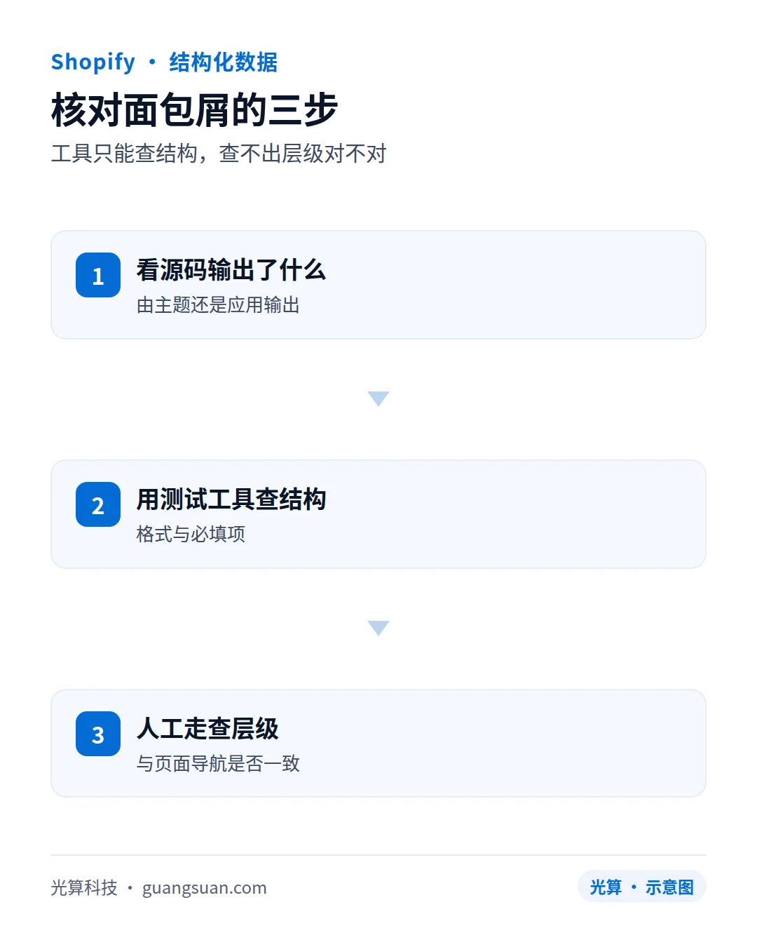核对面包屑的三步:工具只能查结构,查不出层级对不对