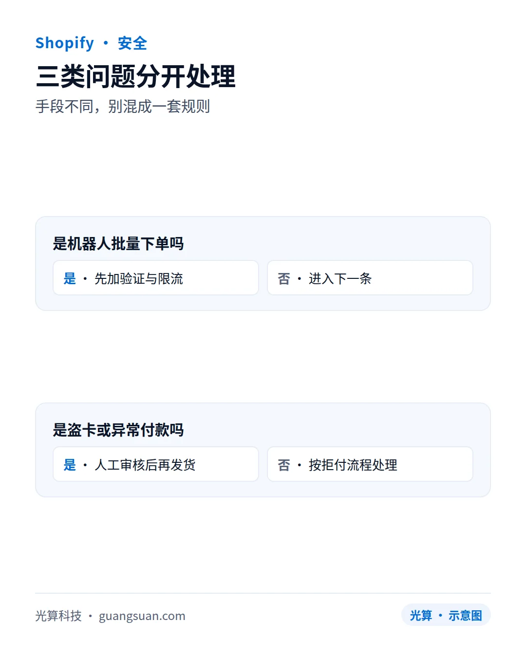 Shopify 结账滥用与欺诈信号：风控能做到什么