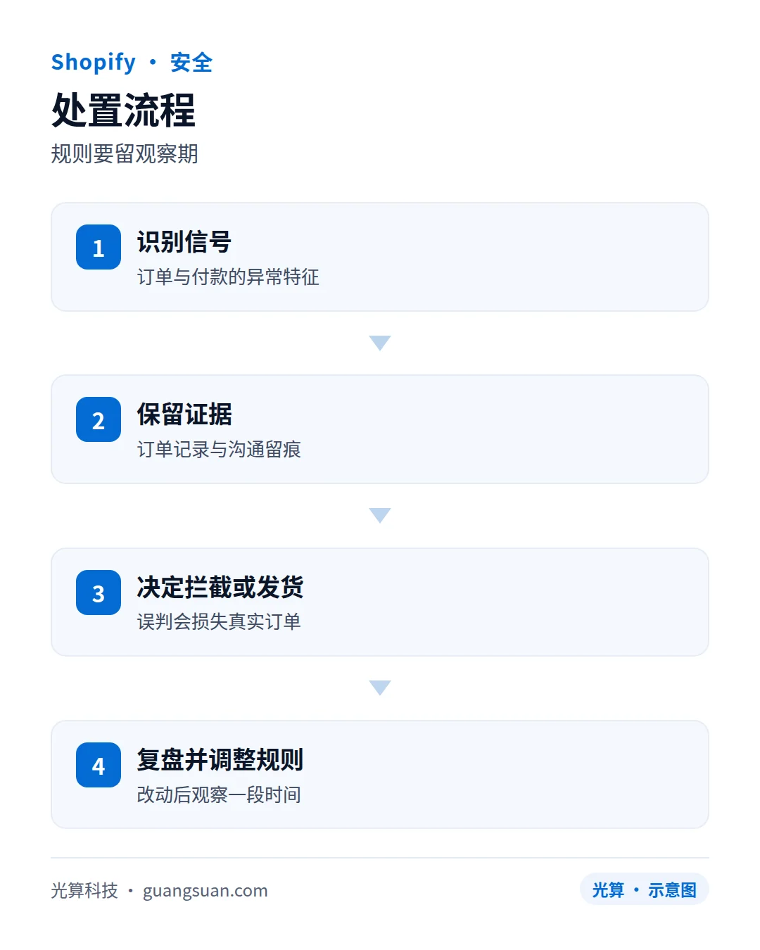 处置流程:规则要留观察期