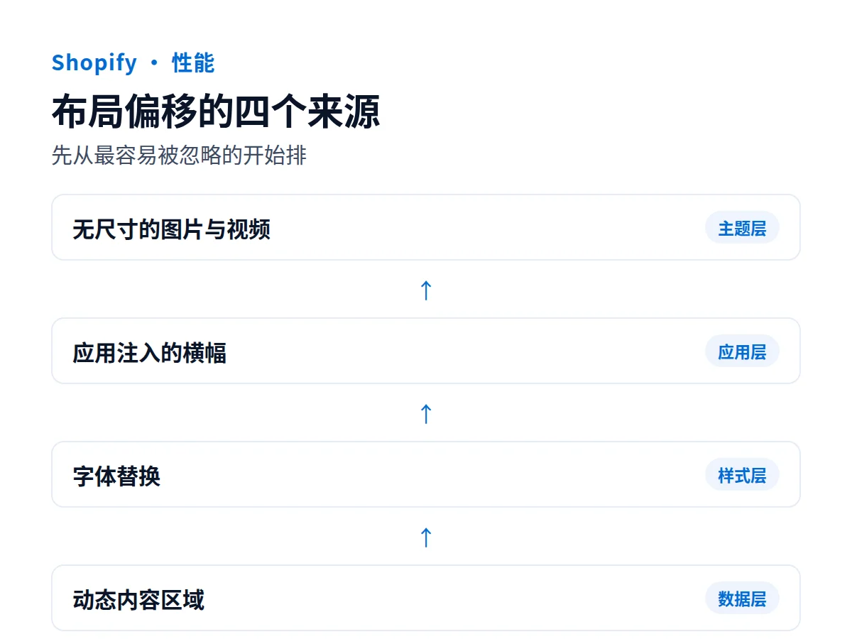 Shopify 布局偏移排查：应用注入、字体切换与占位尺寸