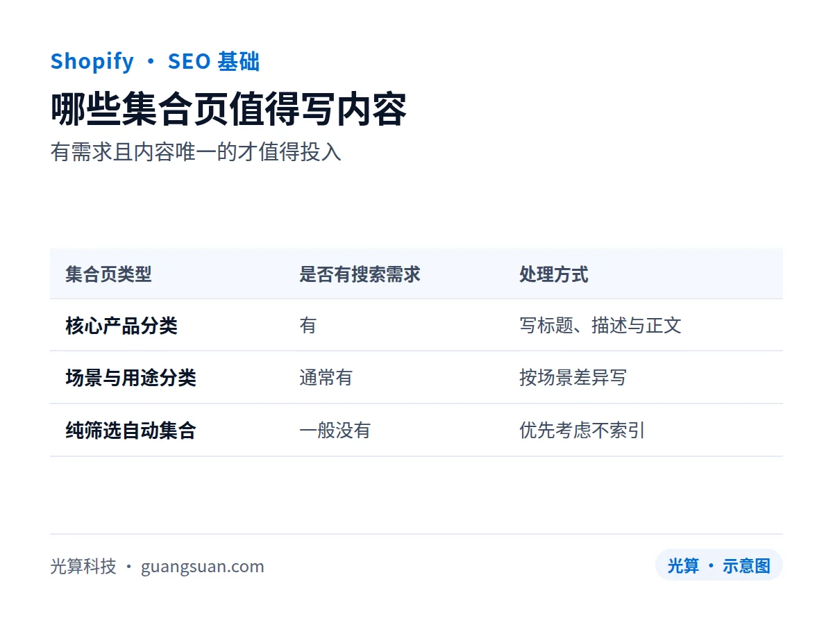 哪些集合页值得写内容：有需求且内容唯一的才值得投入