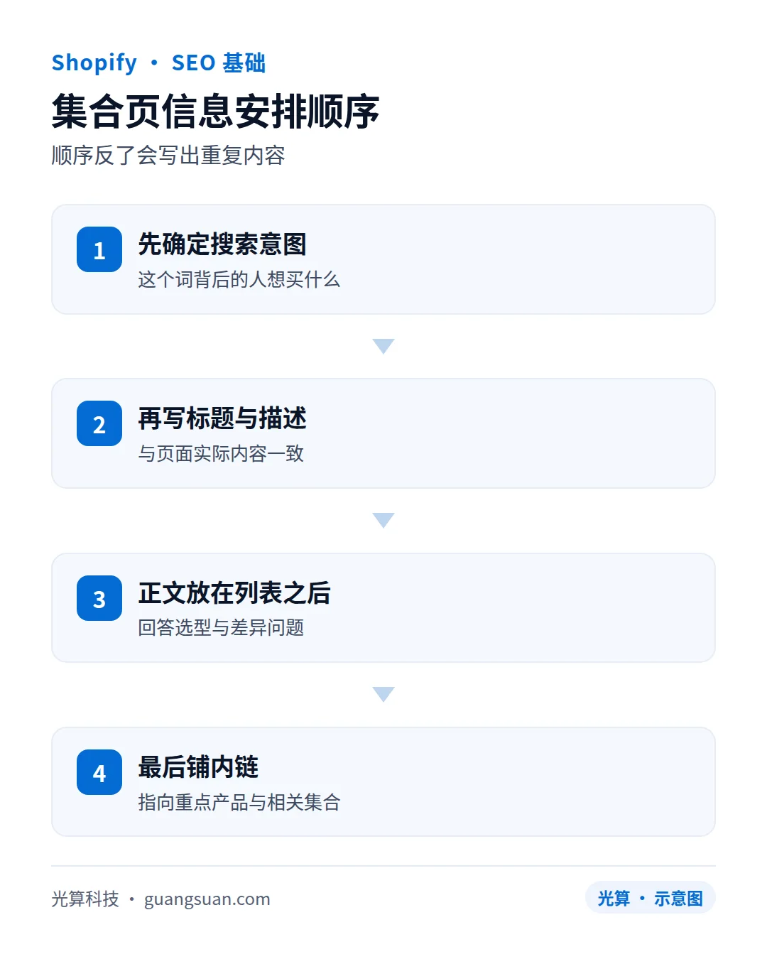 集合页信息安排顺序：顺序反了会写出重复内容