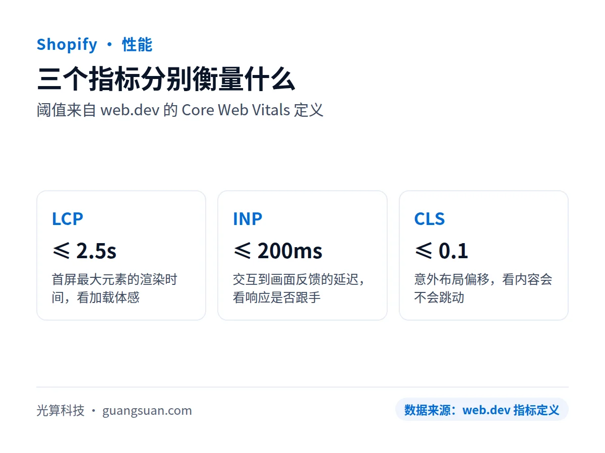 Shopify 的 Core Web Vitals 基线：先分清平台负责什么