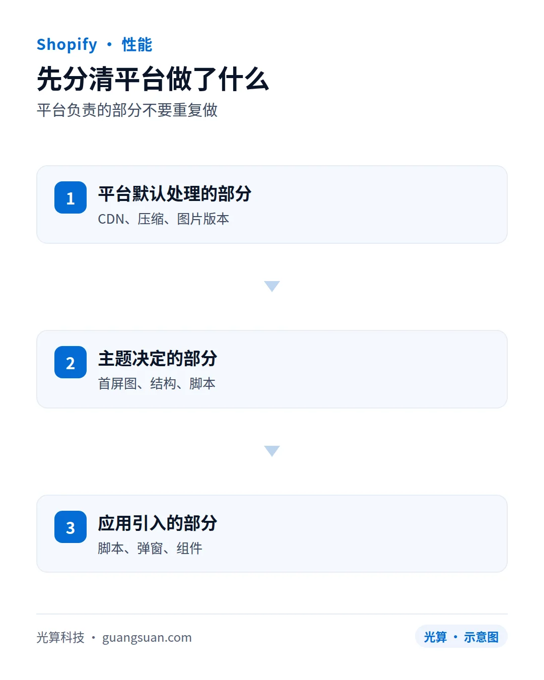 先分清平台做了什么:平台负责的部分不要重复做