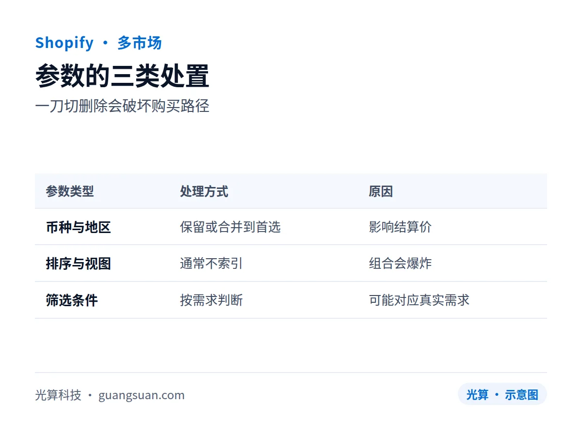 参数的三类处置:一刀切删除会破坏购买路径