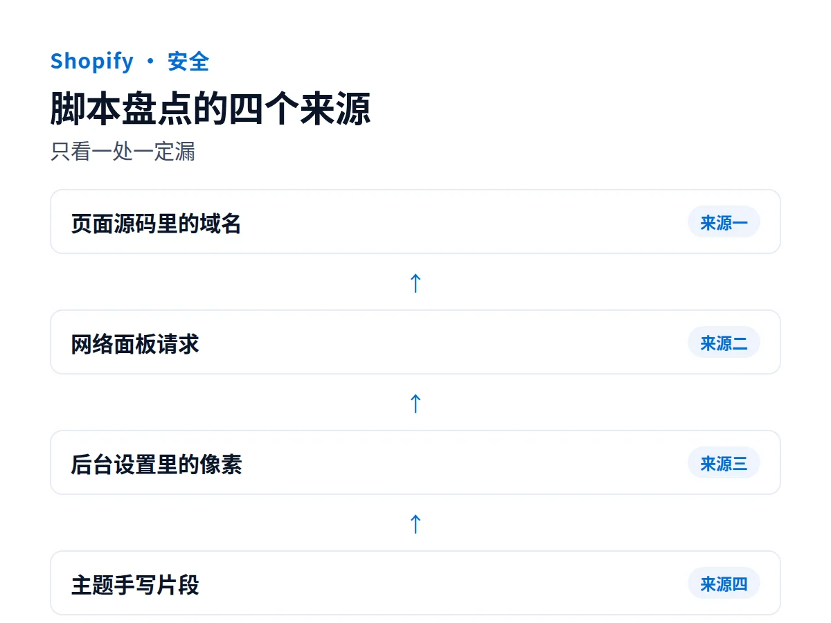 Shopify 客户数据与同意管理：隐私政策、Cookie 与跟踪