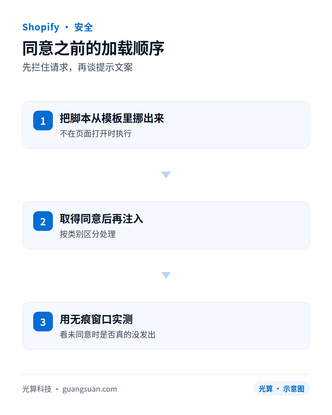 同意之前的加载顺序：先拦住请求，再谈提示文案
