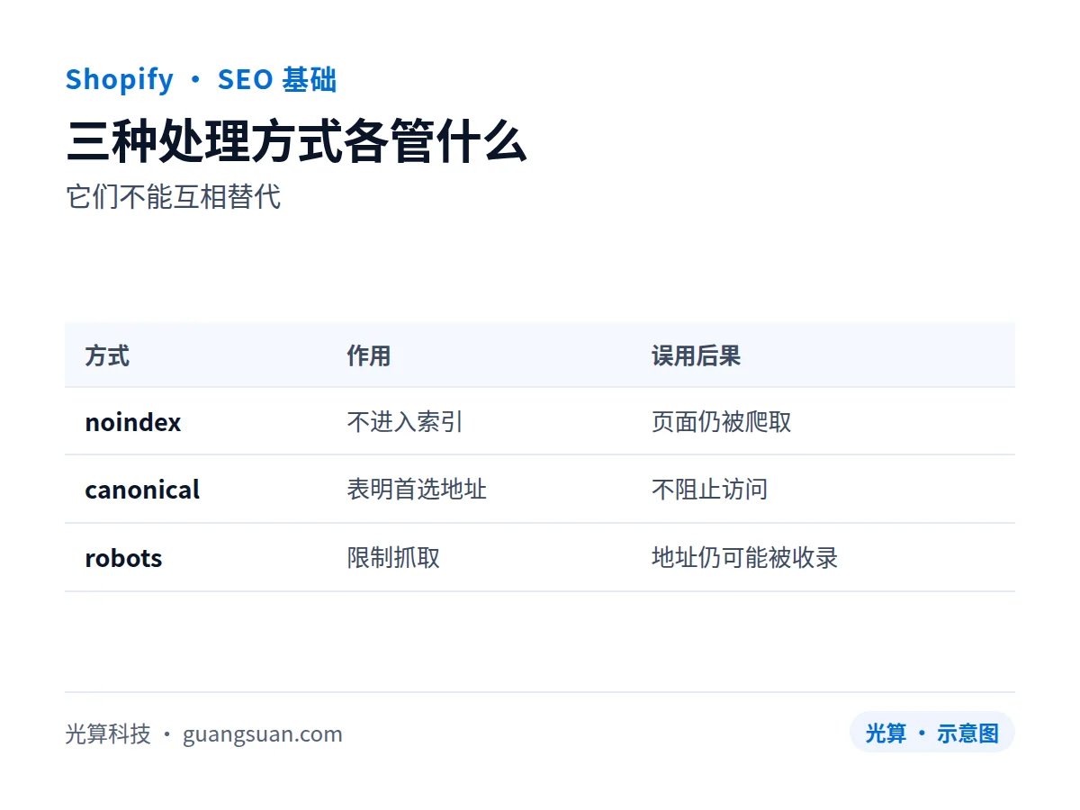 三种处理方式各管什么：它们不能互相替代