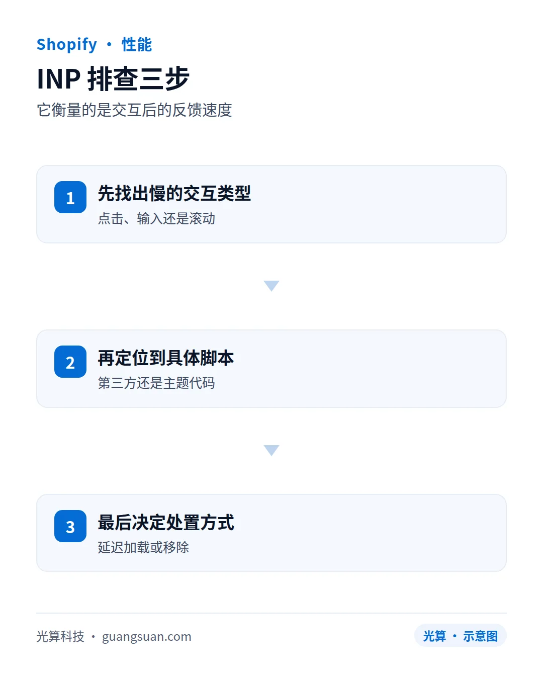 INP 排查三步:它衡量的是交互后的反馈速度