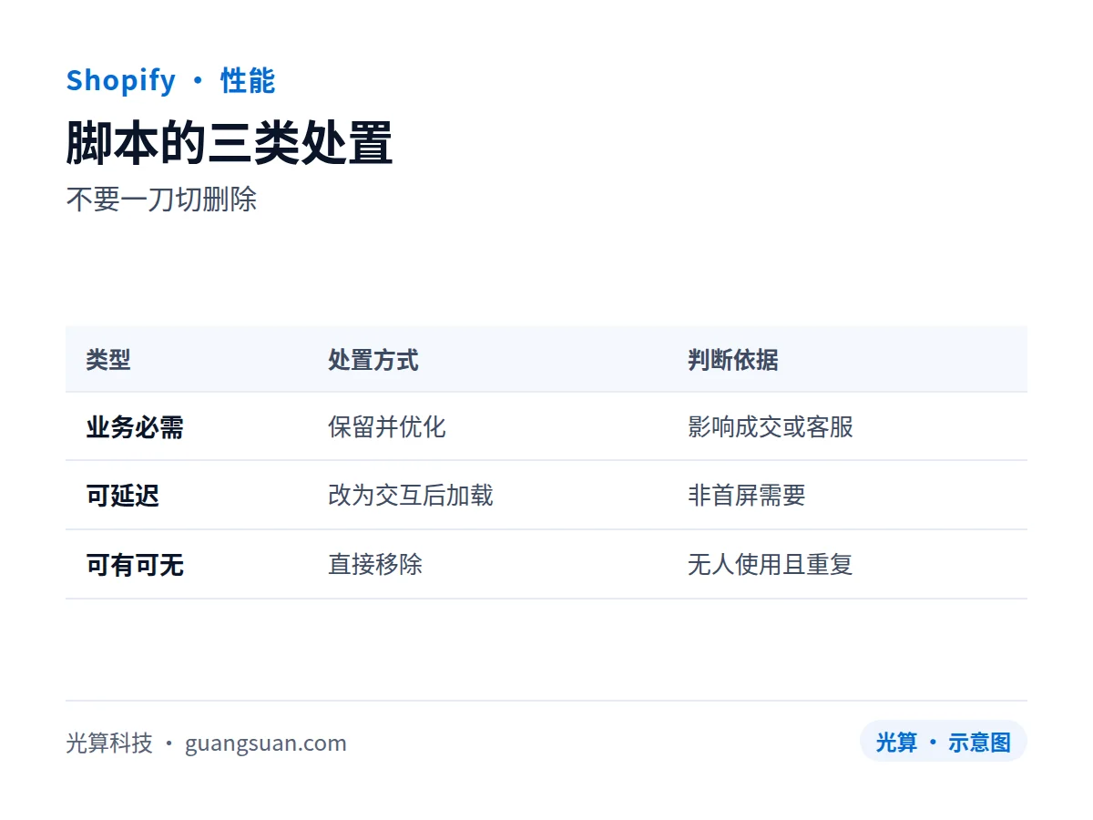 脚本的三类处置:不要一刀切删除