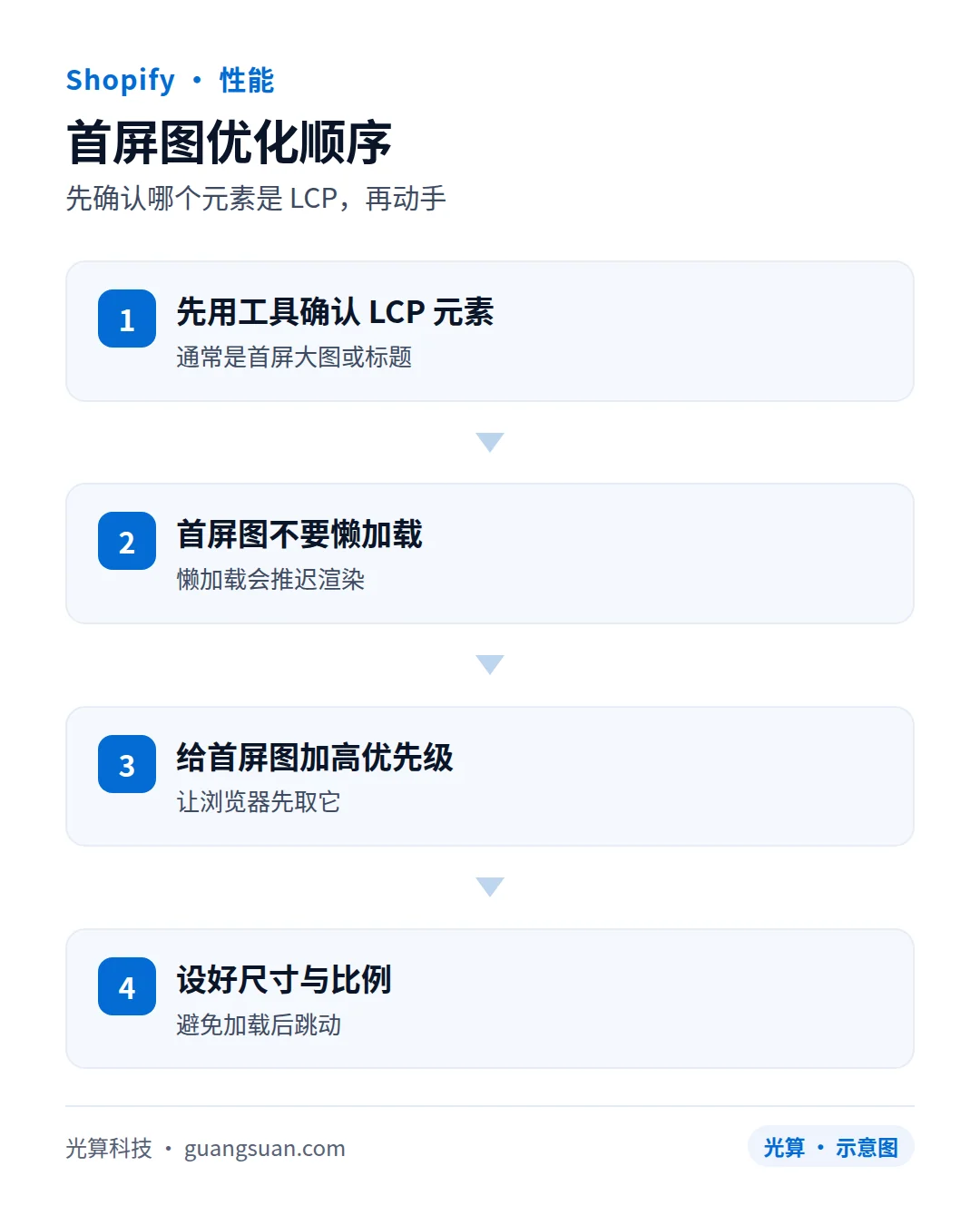 首屏图优化顺序：先确认哪个元素是 LCP，再动手