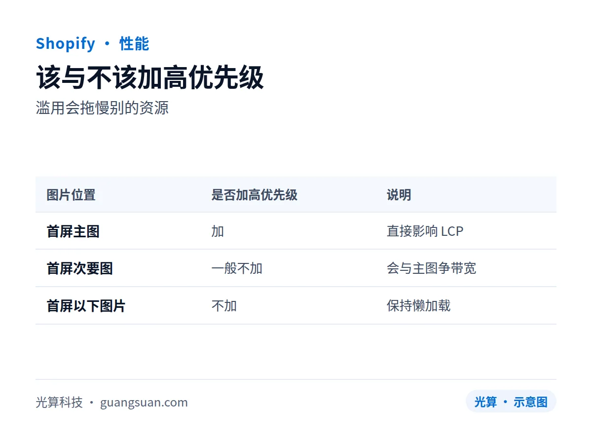 该与不该加高优先级：滥用会拖慢别的资源