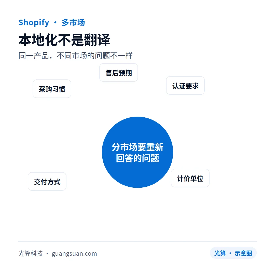 Shopify 分市场内容规划：同一个产品在不同国家该写什么