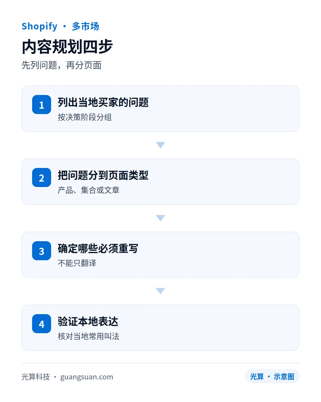 内容规划四步：先列问题，再分页面