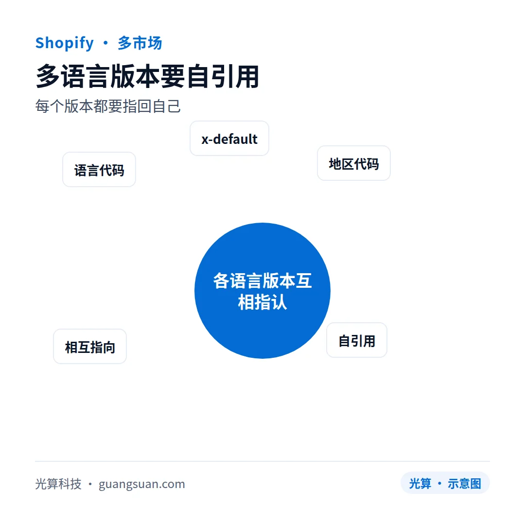 多语言版本要自引用:每个版本都要指回自己