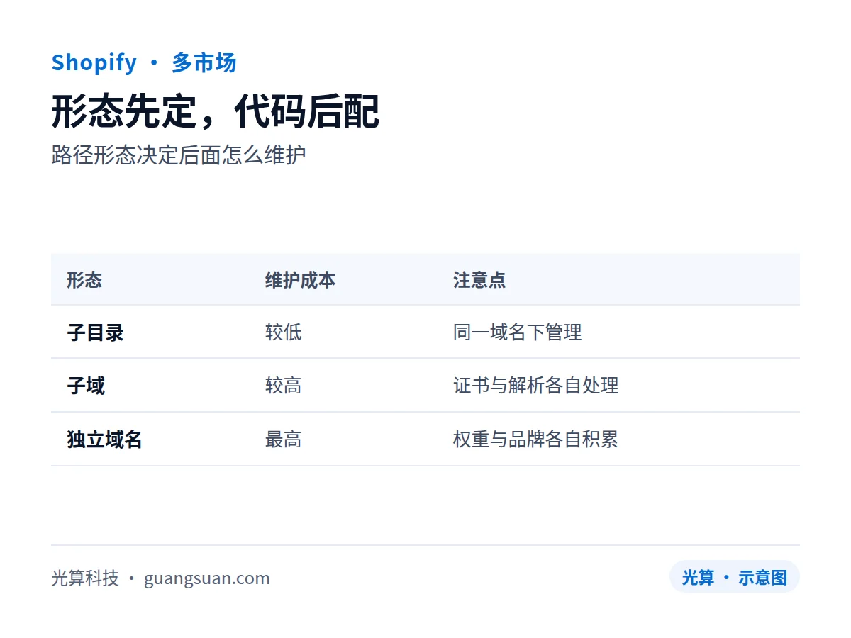 形态先定,代码后配:路径形态决定后面怎么维护