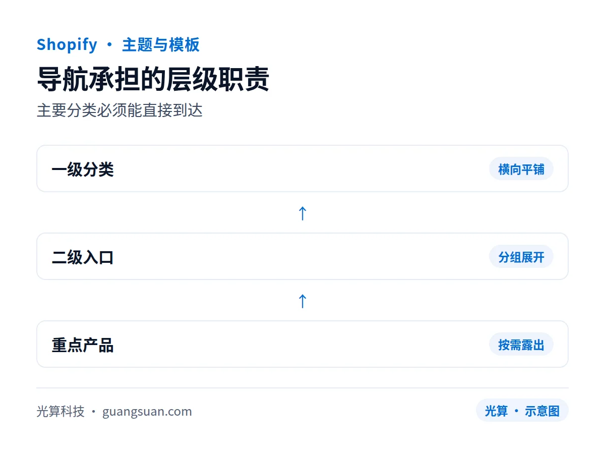 Shopify 大型菜单与导航设计：可抓取、可点击、不抢内容