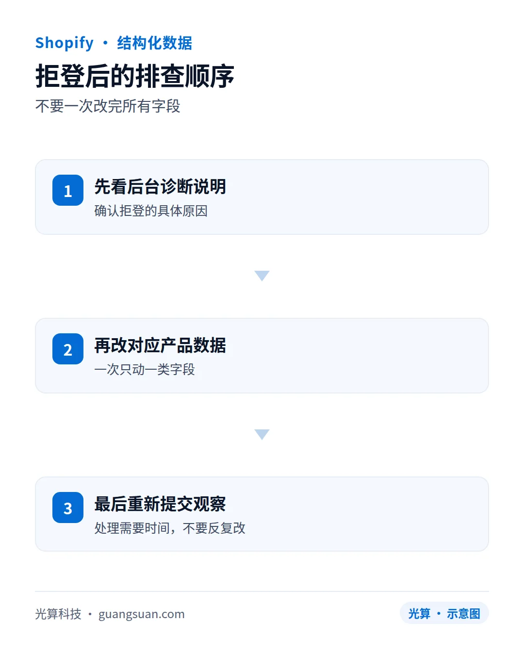 拒登后的排查顺序:不要一次改完所有字段