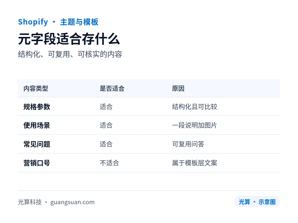 Shopify 元字段做内容展示：规格表、FAQ 与场景说明
