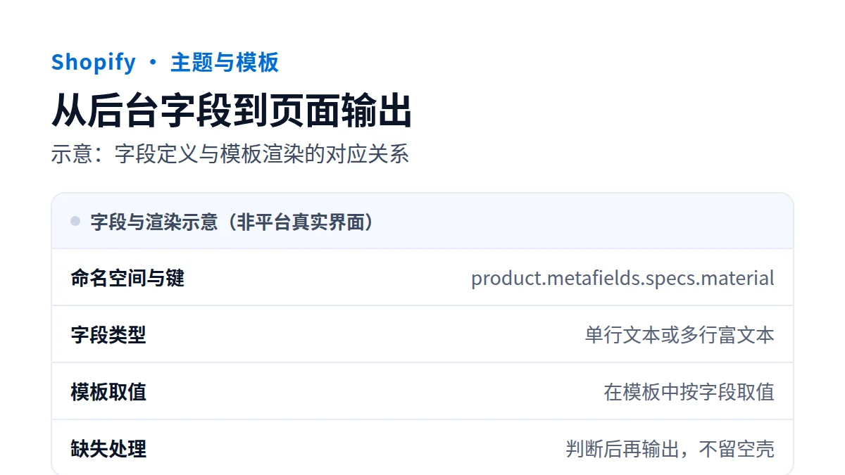 从后台字段到页面输出:示意:字段定义与模板渲染的对应关系