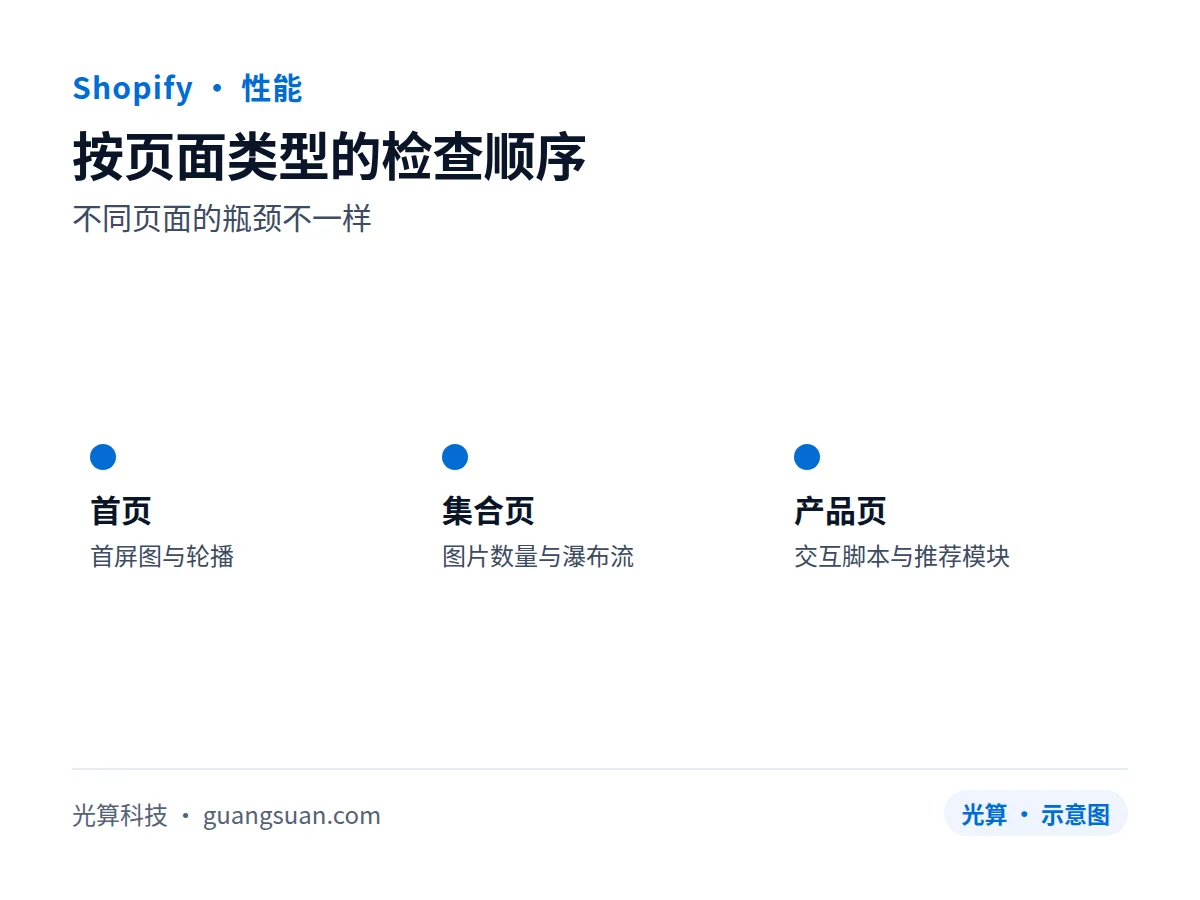 Shopify 移动端性能检查顺序：首页、集合页、产品页