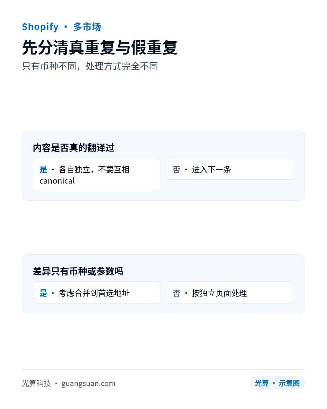 先分清真重复与假重复:只有币种不同,处理方式完全不同