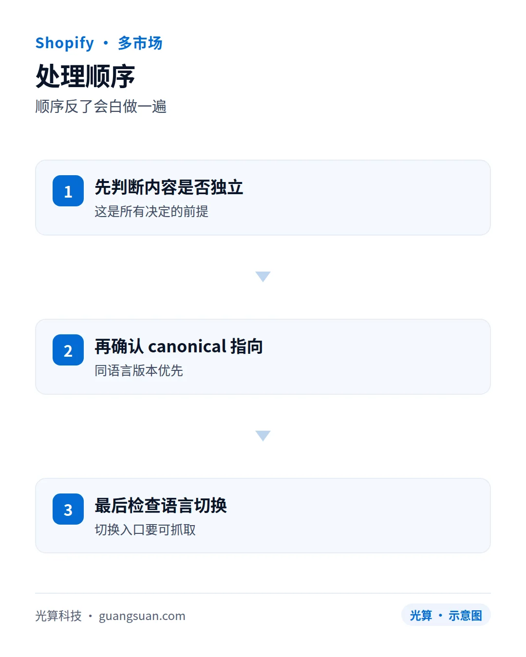 处理顺序:顺序反了会白做一遍