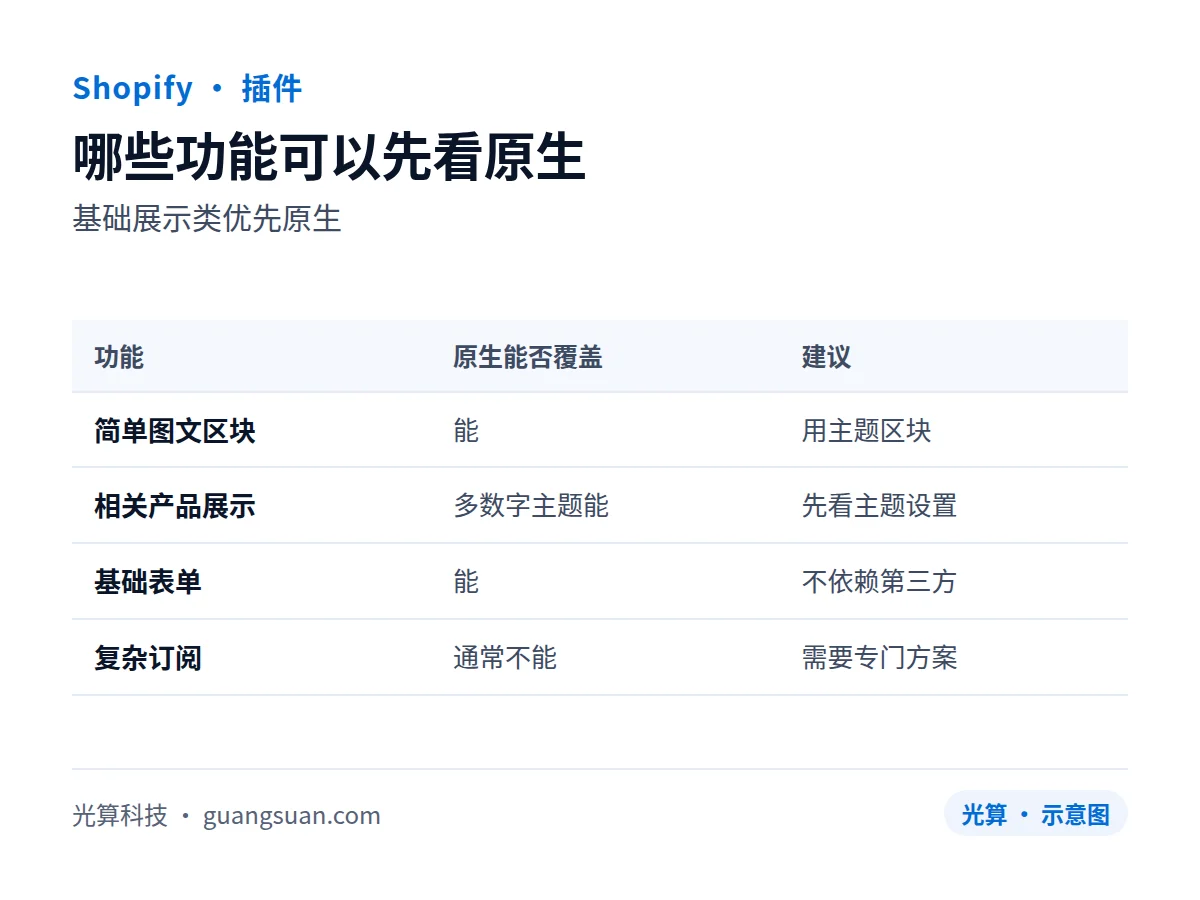 哪些插件可以用 Shopify 原生功能替代
