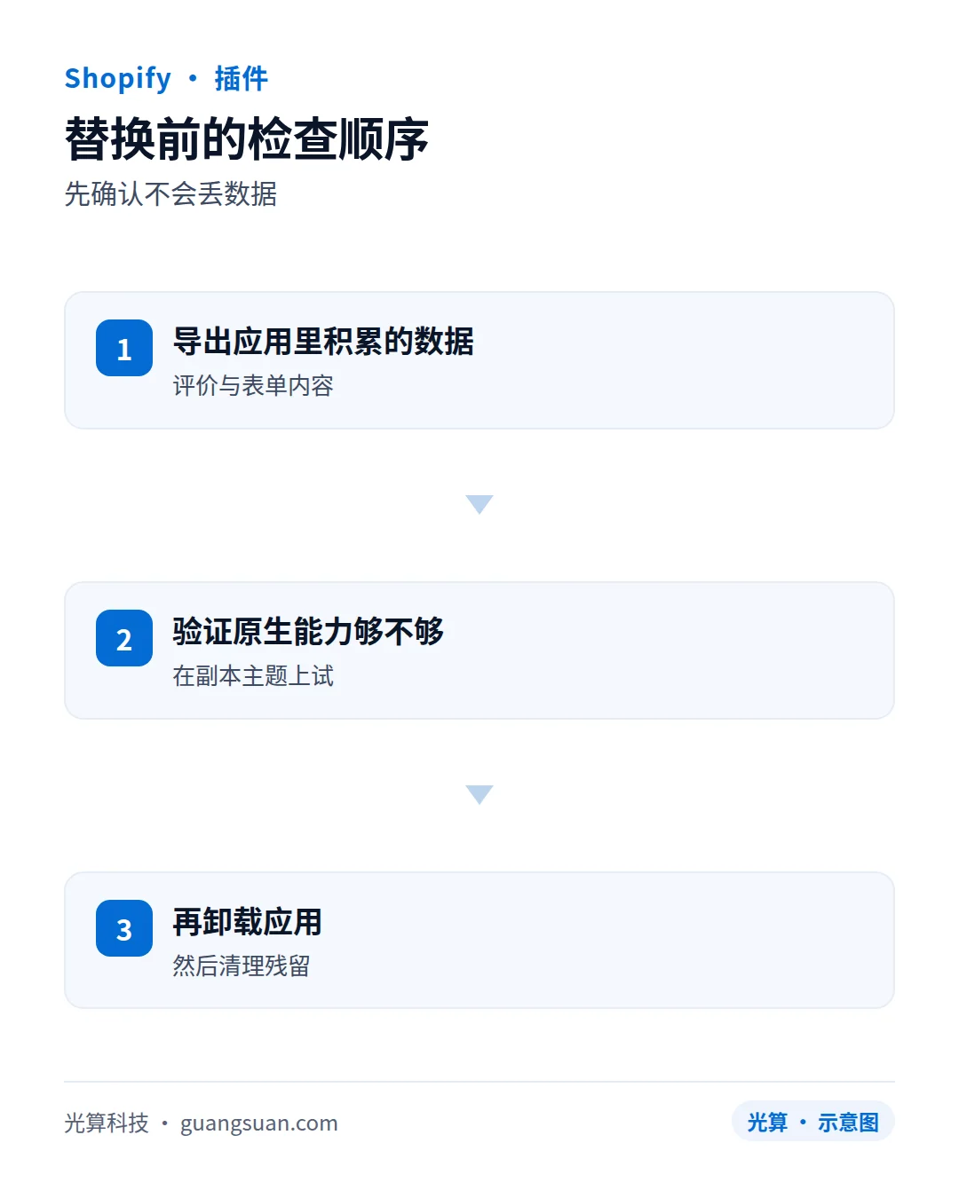 替换前的检查顺序：先确认不会丢数据
