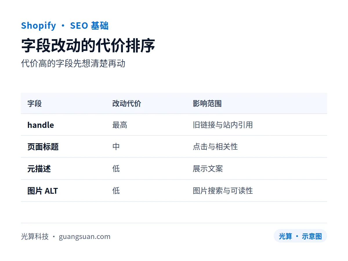 字段改动的代价排序：代价高的字段先想清楚再动