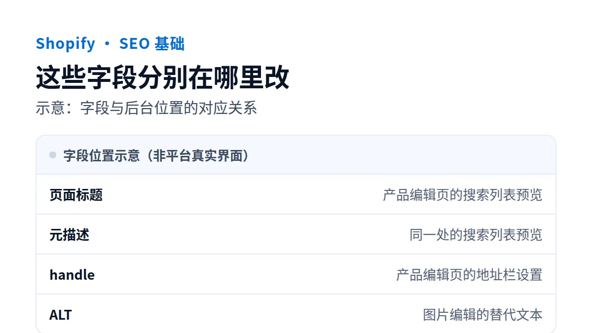 这些字段分别在哪里改：示意：字段与后台位置的对应关系
