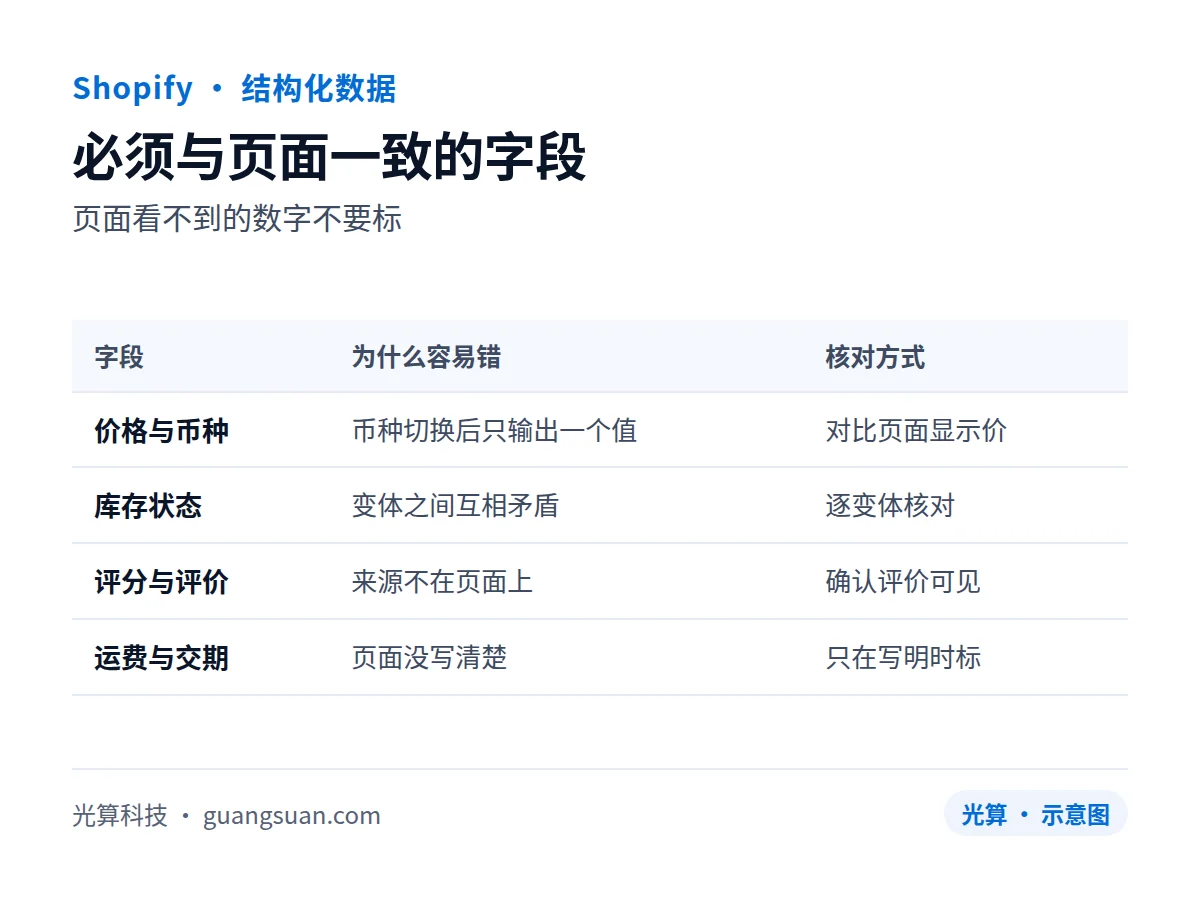 必须与页面一致的字段：页面看不到的数字不要标