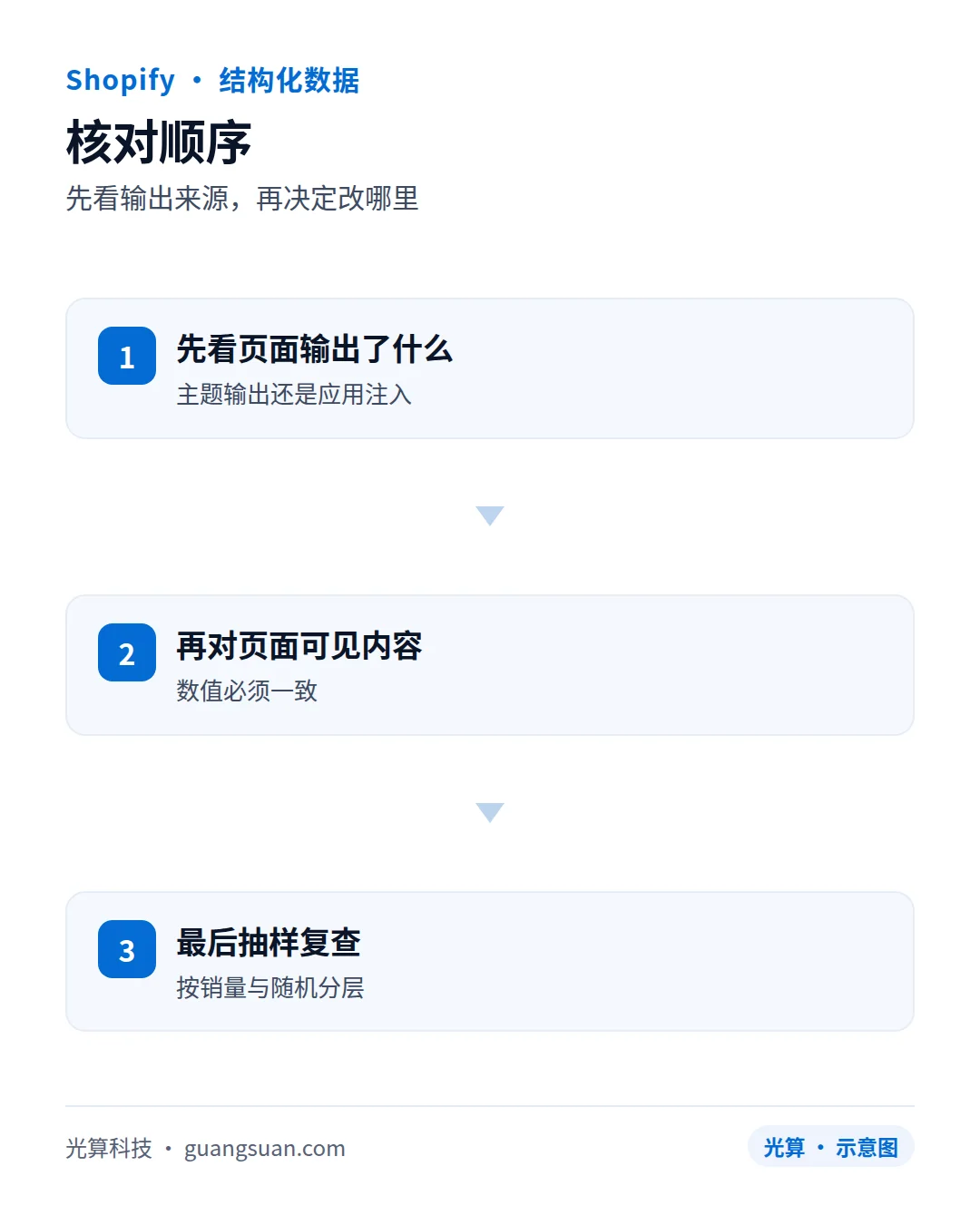 核对顺序：先看输出来源，再决定改哪里