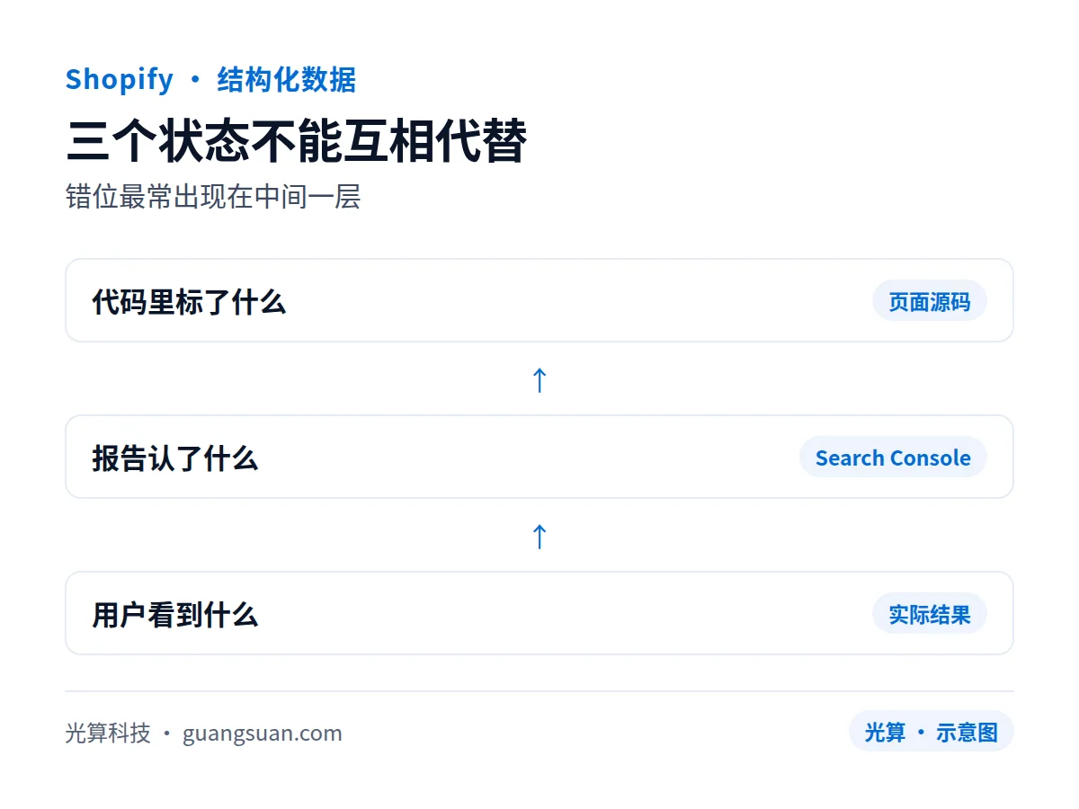 三个状态不能互相代替:错位最常出现在中间一层