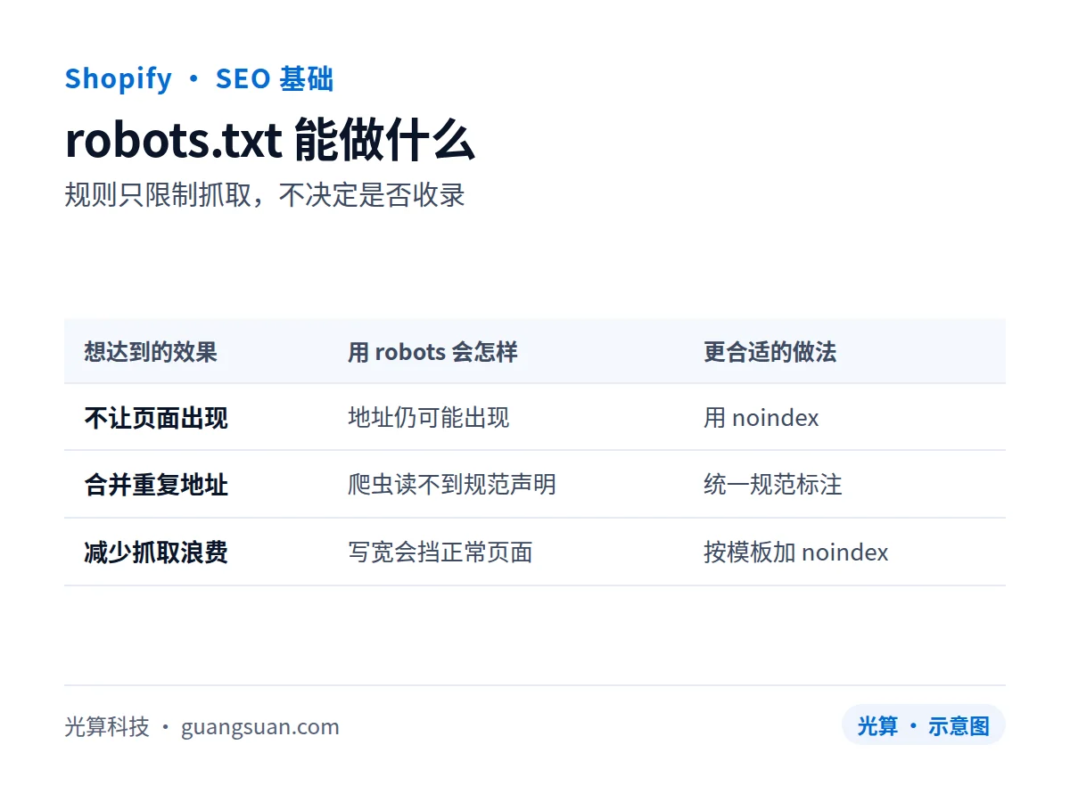 robots.txt 能做什么：规则只限制抓取，不决定是否收录