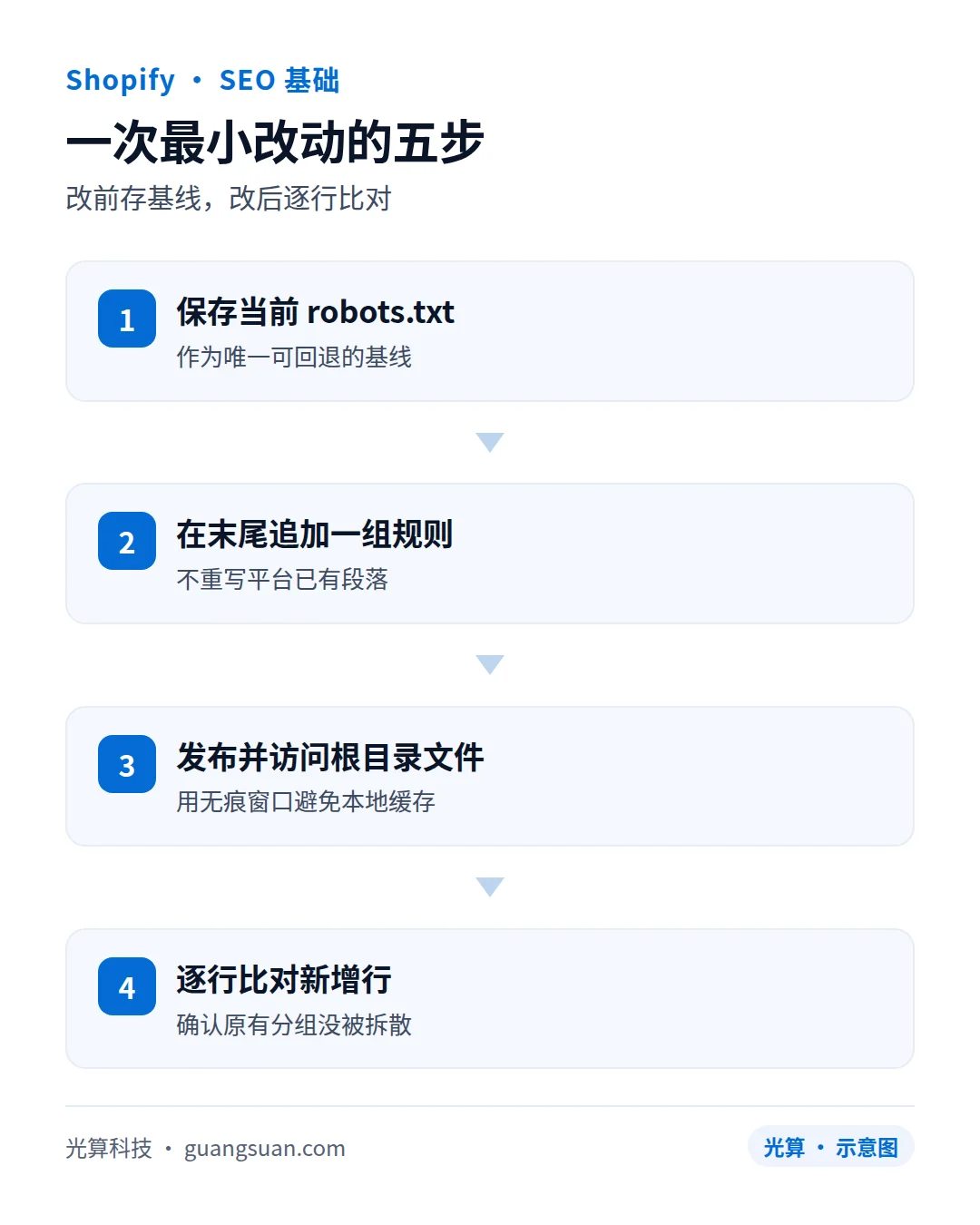 一次最小改动的五步：改前存基线，改后逐行比对