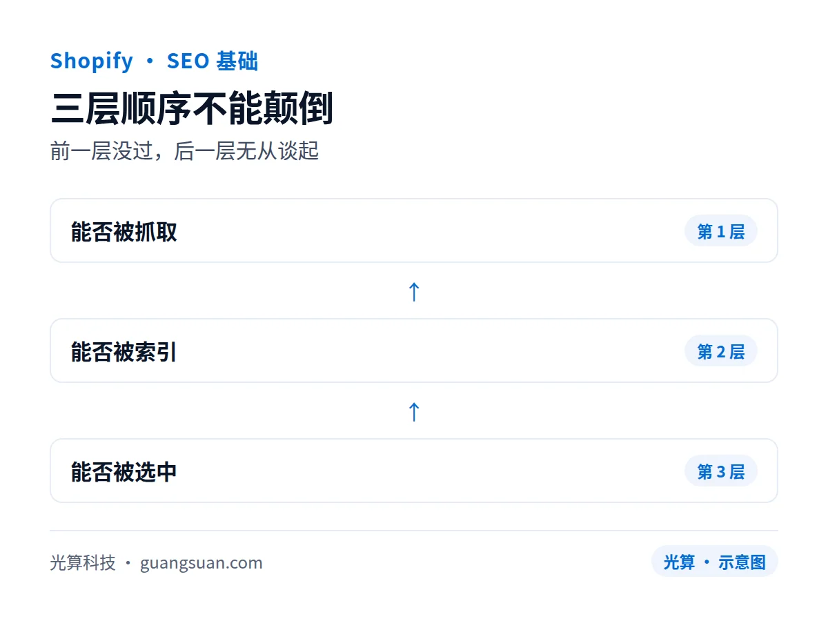 三层顺序不能颠倒:前一层没过,后一层无从谈起