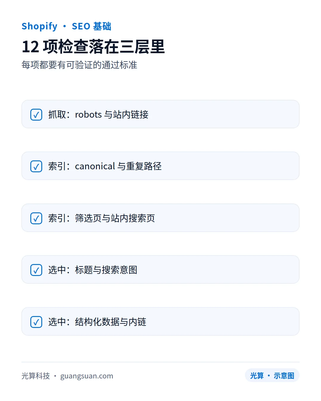 12 项检查落在三层里:每项都要有可验证的通过标准